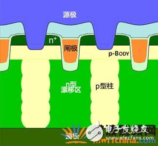 超级接面功率MOSFET结构 有效提升系统效率和功率密度