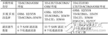 多模多频LTE终端射频芯片与射频前端架构参考