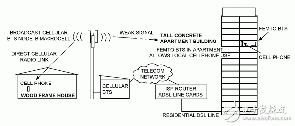 图1. 传统的节点B宏蜂窝基站连接与Femto基站连接比较