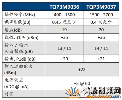 新款集成低噪声放大器 满足日益严苛的市场需求