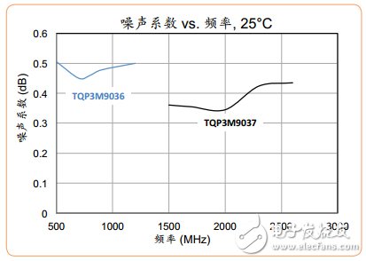 新款集成低噪声放大器 满足日益严苛的市场需求