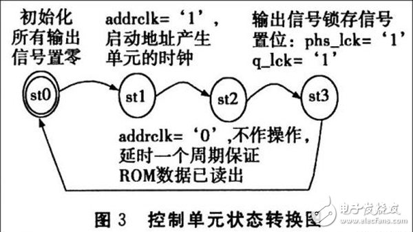 基于FPGA的DDFS信号源实现