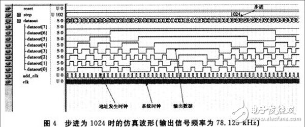 基于FPGA的DDFS信号源实现