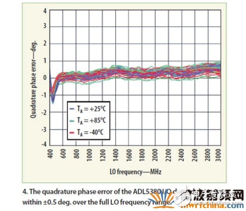 增益不平衡优于+/-0.1 dB，相位不平衡则优于+/-0.5 度