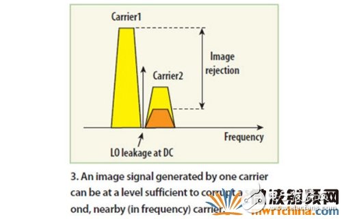 当此类接收机对 0 Hz（零中频）周围所需的多载波信号进行下变频处理时，所需载波将位于直流信号两侧