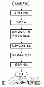 嵌入式智能射频光传输模块设计