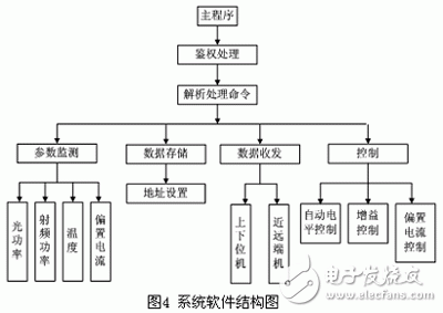 嵌入式智能射频光传输模块设计