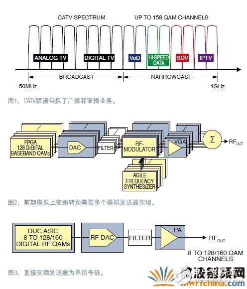 数字RF调制器为有线网络融合接入平台提供高效方案