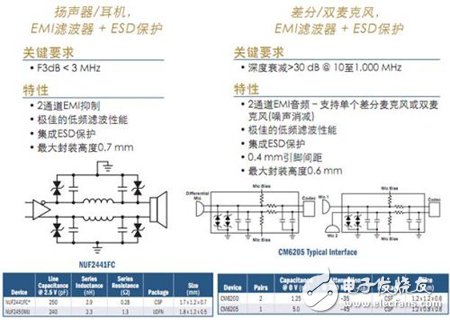 安森美保护及滤波技术及其在智能手机中的典型应用