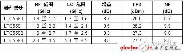 MIMO接收器需要高性能的双通道无源混频器（电子工程专辑）