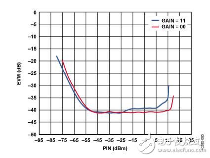 基于IQ解调器，具有中频和基带可变增益以及可编程基带滤波功能的中频至基带接收机