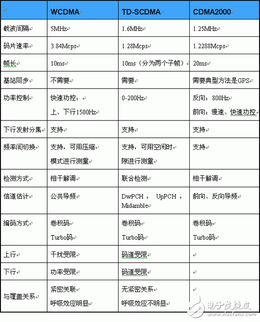 TD-SCDMA与其他3G技术介绍