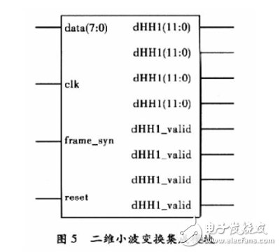 基于赛灵思FPGA的快速9/7整形离散小波变换系统设计