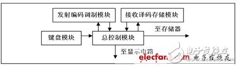 基于FPGA的红外家居遥控系统