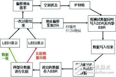 采用FPGA IP实现DDR的读写控制的设计与验证