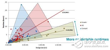 与其它 FPGA 工具相比，Vivado 设计套件能够以更快的速度、更优异的质量完成各种规模的设计