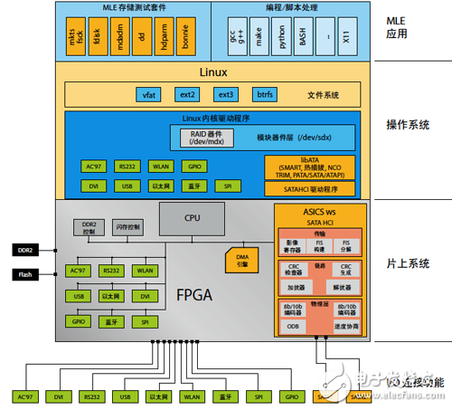 完整 SATA解决方案