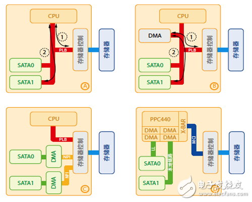 集成 SATA IP 核的 4 种架构选择