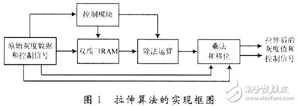 基于赛灵思Virtex-4的图像自适应分段线性拉伸算法实现