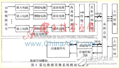 多频连续波雷达数据实时压缩算法设计[图]