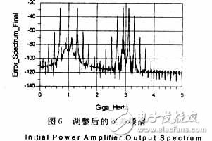 RF功率放大器的自适应前馈线性化技术