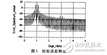 RF功率放大器的自适应前馈线性化技术