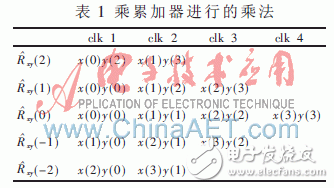 基于赛灵思Virtex-5的并行相关实时时差估计器设计与实现