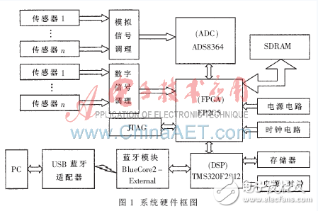 基于DSP与FPGA的蓝牙数据采集系统设计