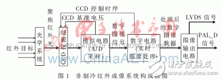 非制冷红外成像系统总体设计