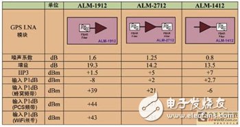 使用前置滤波器LNA模块改善同步操作GPS的接收器灵敏度