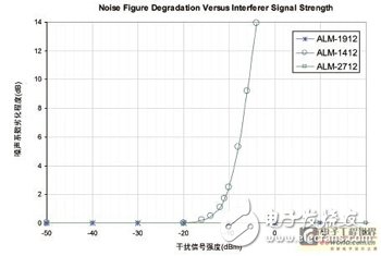 使用前置滤波器LNA模块改善同步操作GPS的接收器灵敏度