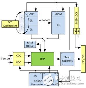 PCAP01 – 革新电容数字转换器单芯片方案