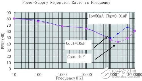 图6输出电容对PSRR值的影响