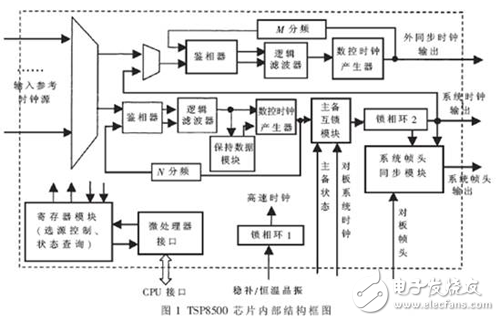 基于FPGA设计的SDH设备时钟设计