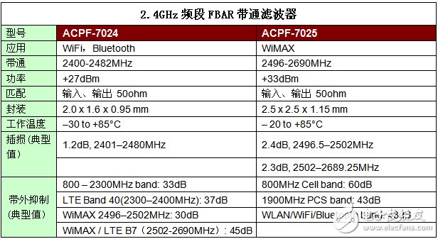 FBAR 滤波器在下一代无线通信和无线接入产品中的应用