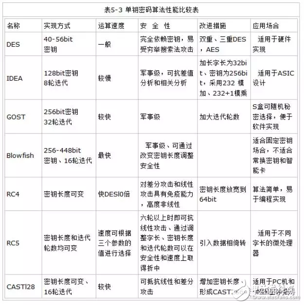 嵌入式工程师必须知道的八大加密算法