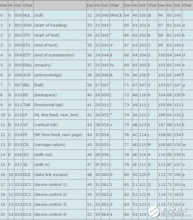 ascii码表查询_ascii码表怎么看 - 电子常识