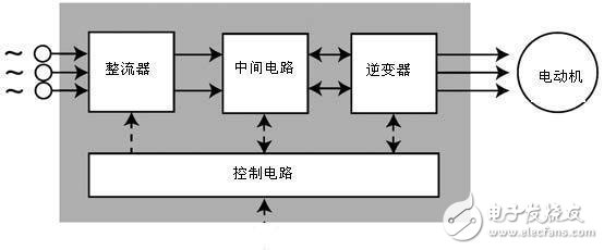 變頻器作用及工作原理