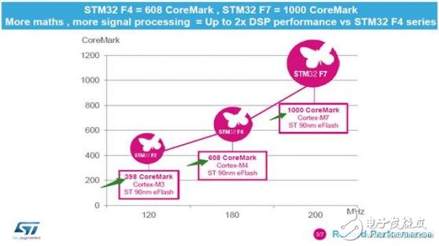 如何将CoreMark程序移植到STM32