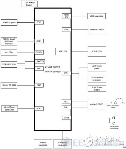 STM32F4