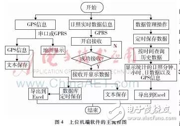  【论文精选】日照数据采集系统设计与实现