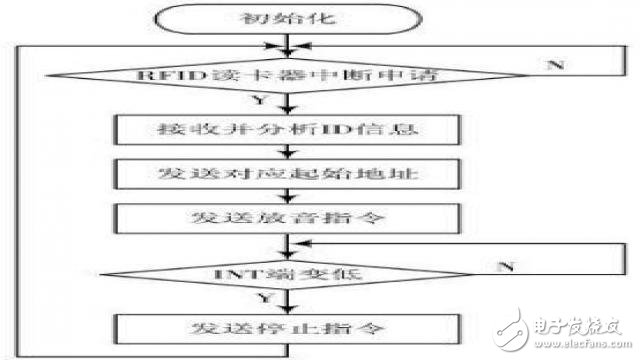 图6放音流程图