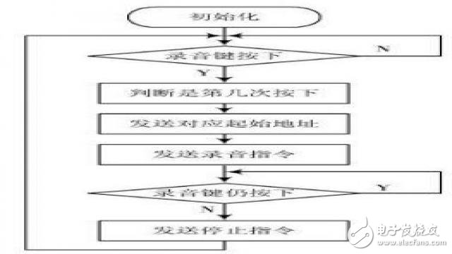 图5录音流程图