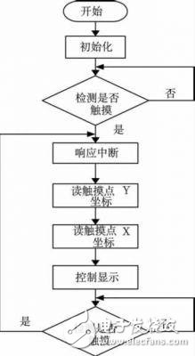  基于STM32的电池管理系统触摸屏设计方案