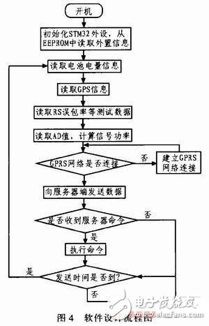  中国移动多媒体广播智能网络监测系统的设计与实现