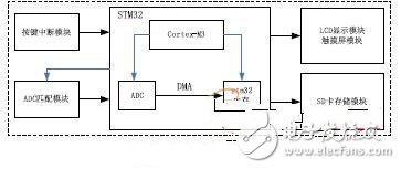  基于STM32的多路电压测量设计方案