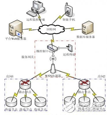  基于STM32F107的智能家居服务网关设计