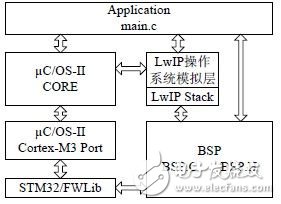  基于STM32F107的智能家居服务网关设计