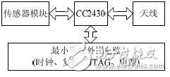  基于STM32F107的智能家居服务网关设计