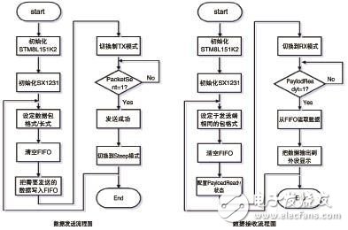  基于STM8及USX1231的收发系统设计